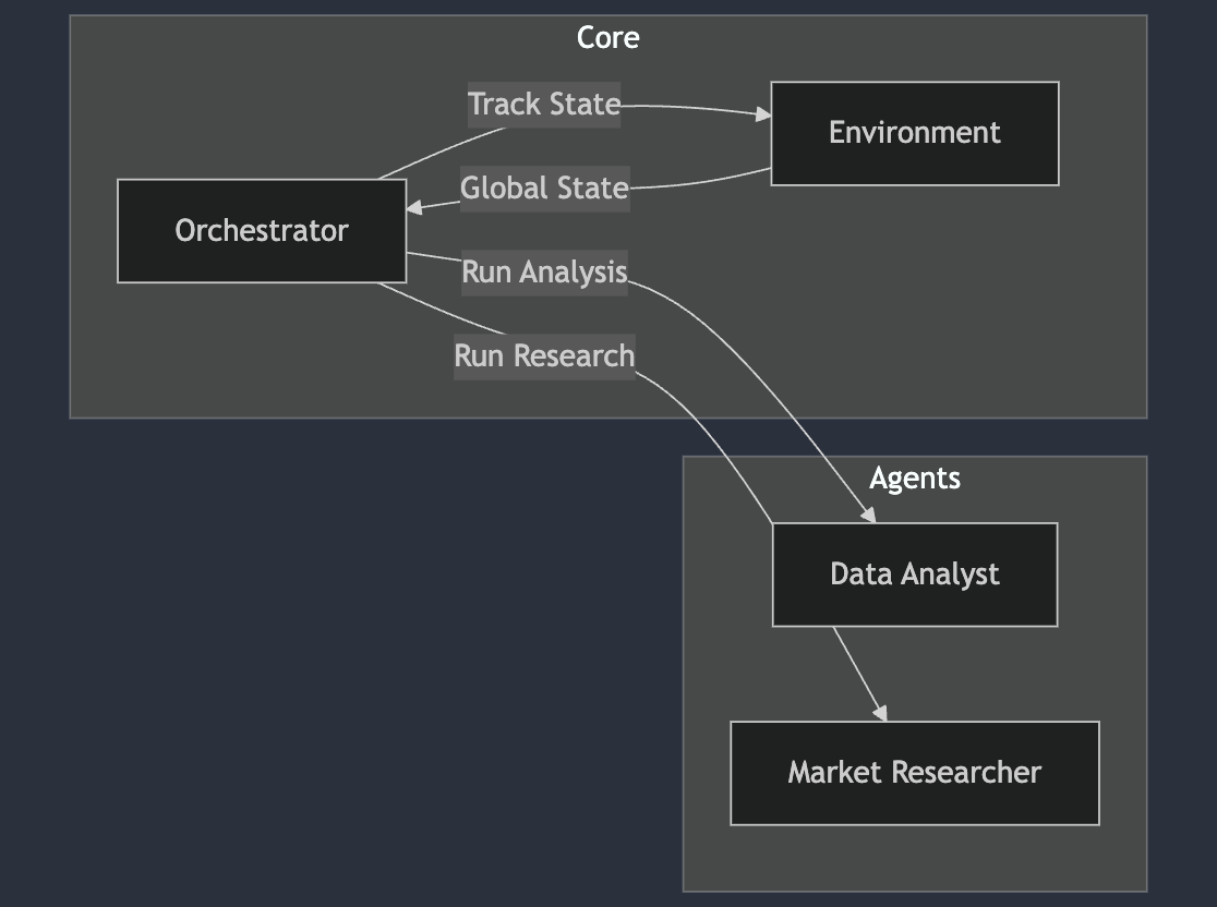 Environment Architecture