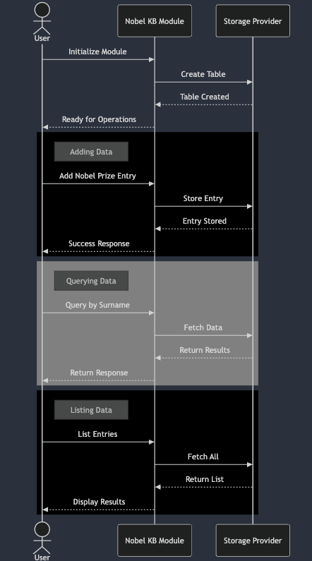 KB Architecture Diagram