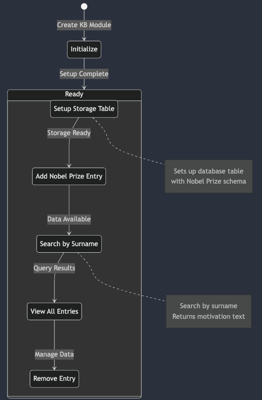 Knowledge Base Module Architecture