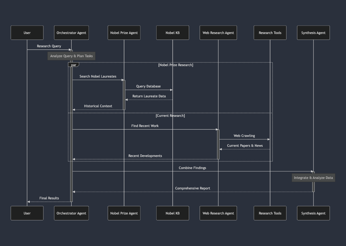 Multi-Agent System Architecture